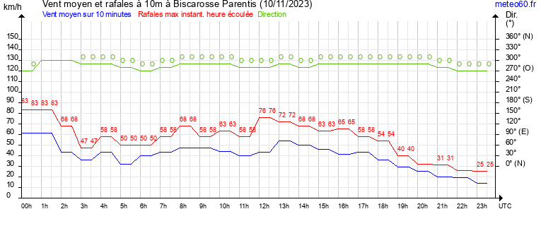 vent moyen et rafales