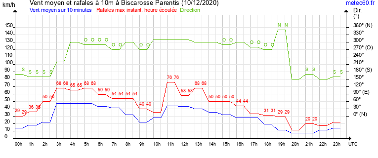 vent moyen et rafales