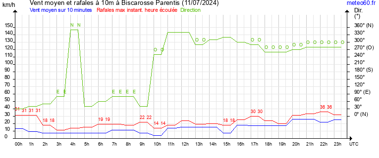 vent moyen et rafales