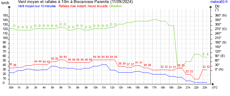 vent moyen et rafales