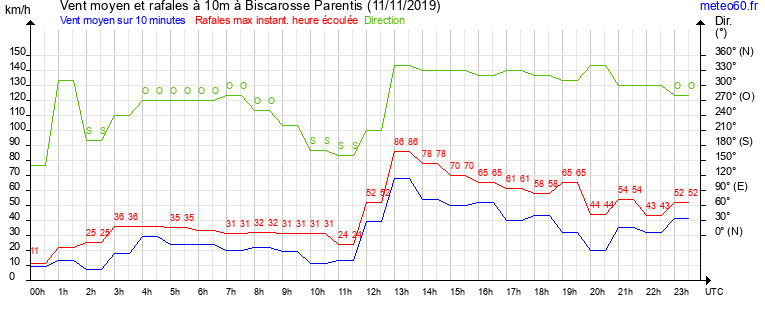 vent moyen et rafales