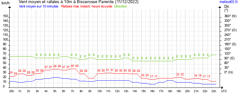 vent moyen et rafales