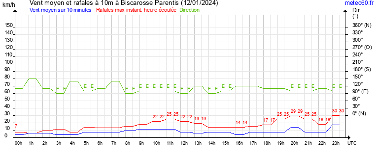 vent moyen et rafales