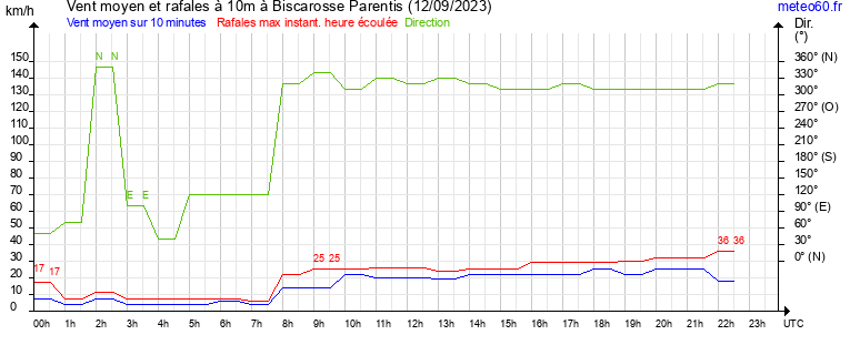 vent moyen et rafales