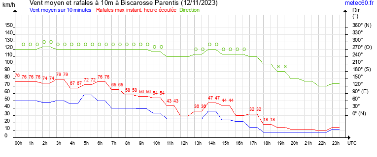 vent moyen et rafales