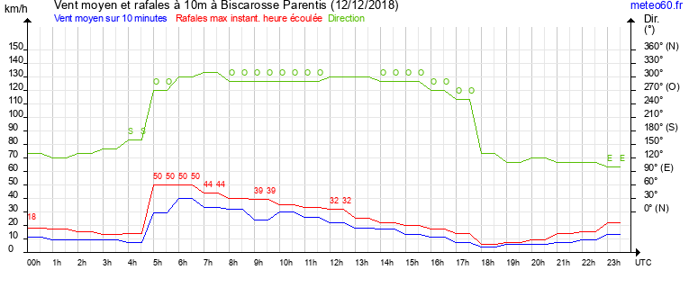 vent moyen et rafales