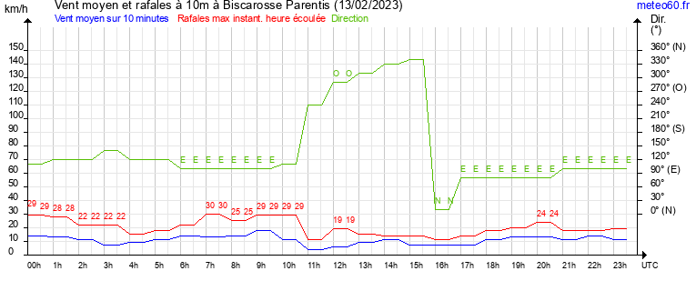 vent moyen et rafales