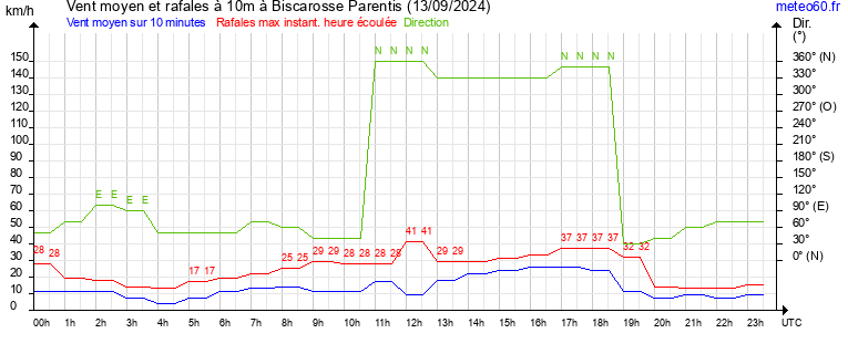 vent moyen et rafales