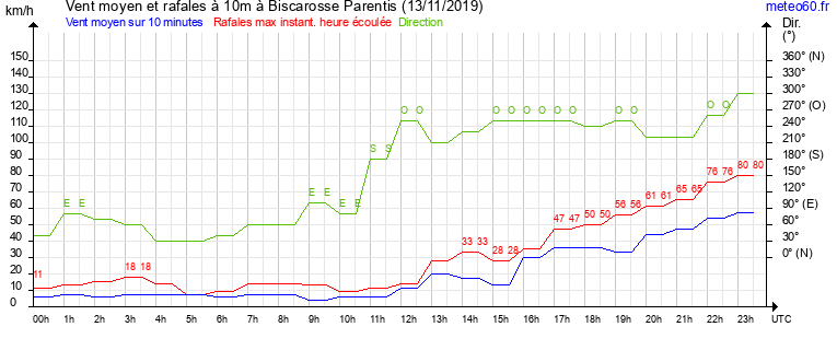 vent moyen et rafales