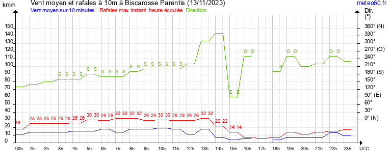 vent moyen et rafales