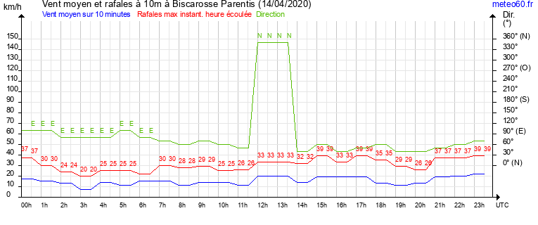 vent moyen et rafales