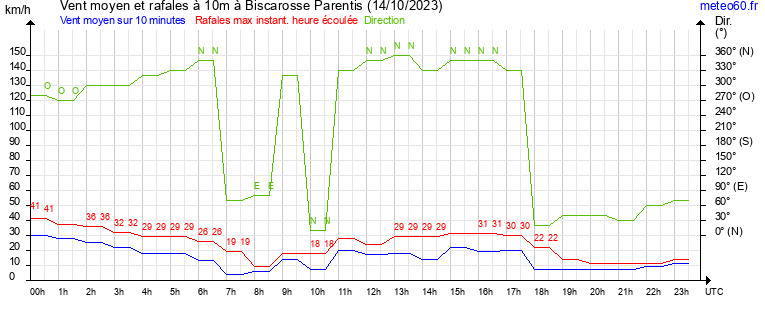 vent moyen et rafales