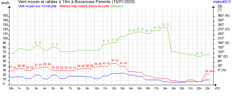 vent moyen et rafales