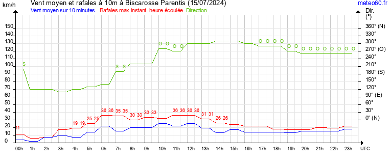 vent moyen et rafales