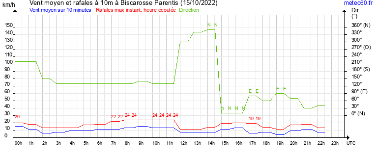 vent moyen et rafales