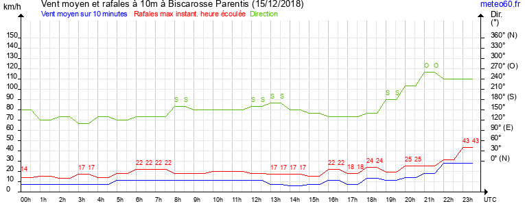 vent moyen et rafales