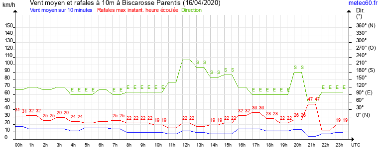 vent moyen et rafales