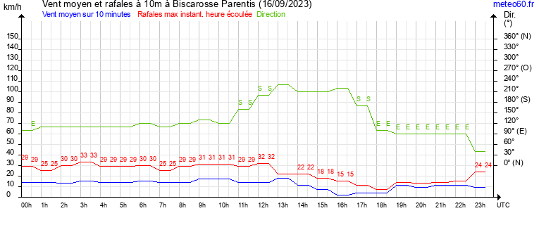 vent moyen et rafales