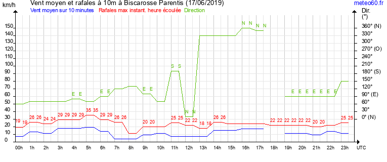 vent moyen et rafales