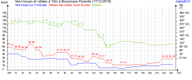 vent moyen et rafales