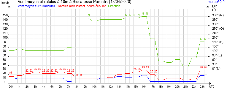 vent moyen et rafales