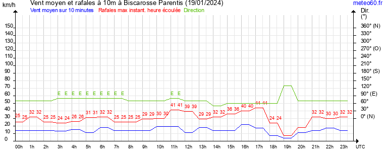 vent moyen et rafales