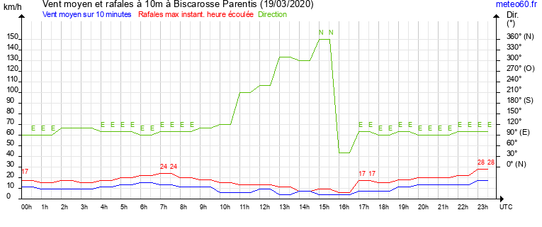 vent moyen et rafales