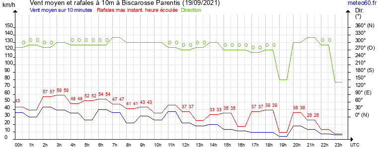 vent moyen et rafales