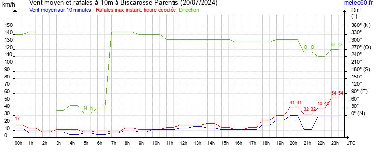 vent moyen et rafales