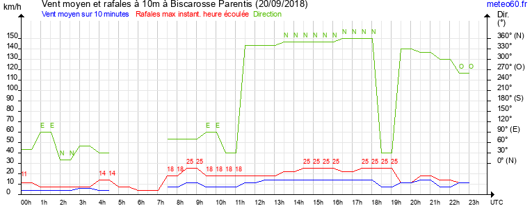 vent moyen et rafales