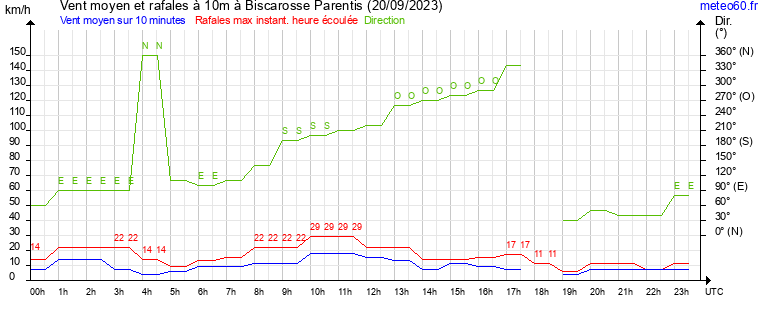 vent moyen et rafales