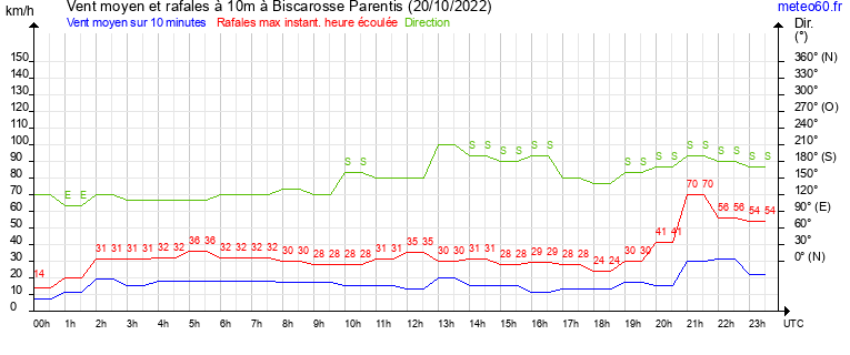 vent moyen et rafales