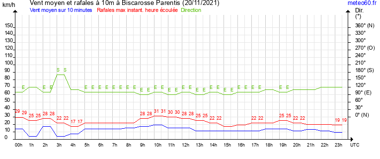 vent moyen et rafales