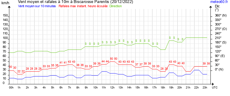 vent moyen et rafales