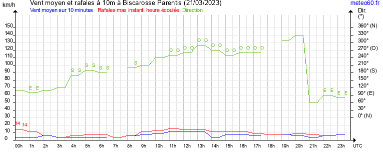 vent moyen et rafales