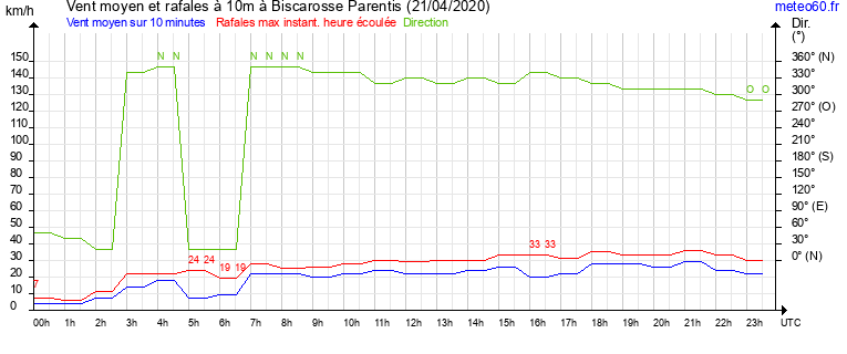 vent moyen et rafales