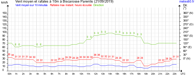 vent moyen et rafales