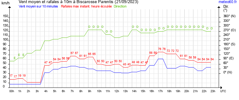 vent moyen et rafales