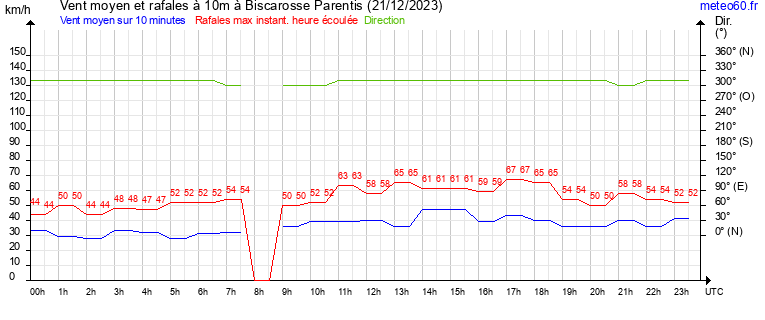 vent moyen et rafales