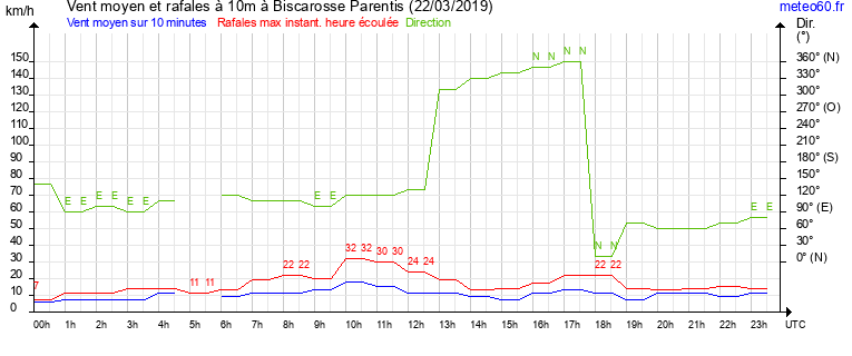 vent moyen et rafales