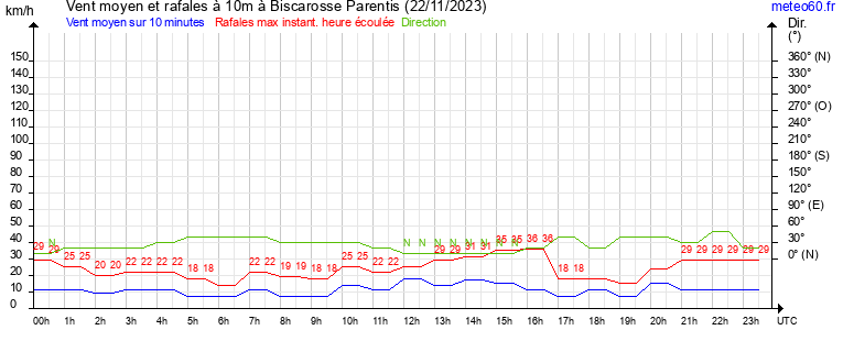 vent moyen et rafales