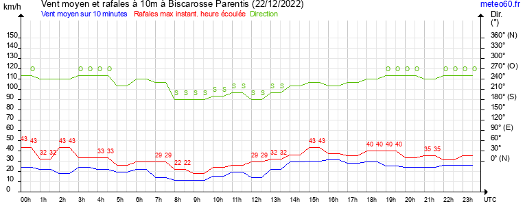 vent moyen et rafales