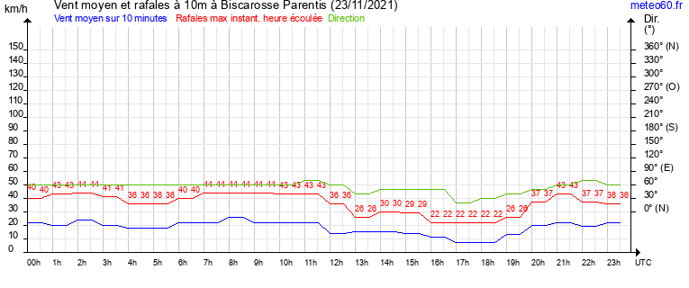 vent moyen et rafales