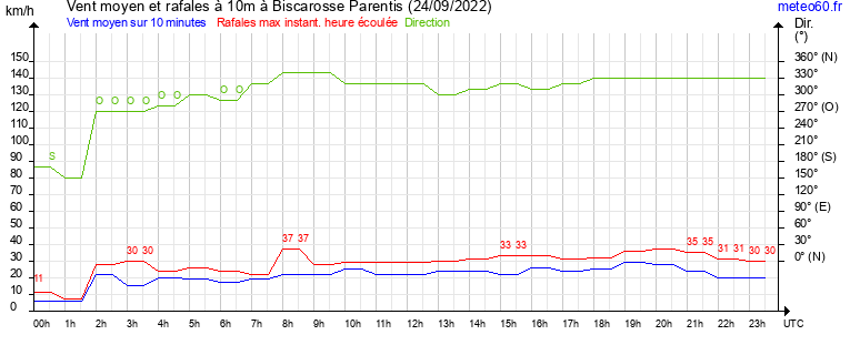 vent moyen et rafales