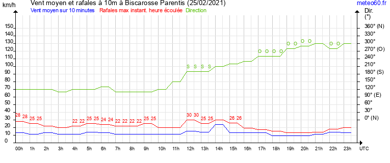 vent moyen et rafales