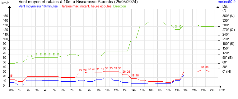 vent moyen et rafales