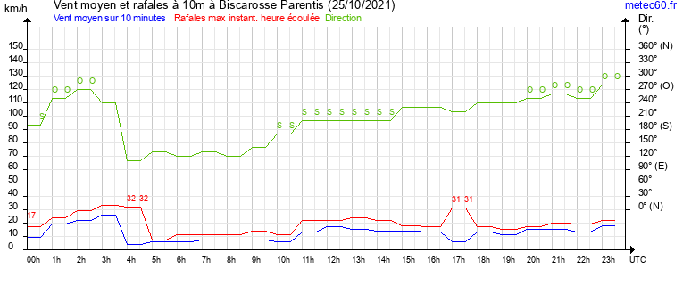 vent moyen et rafales