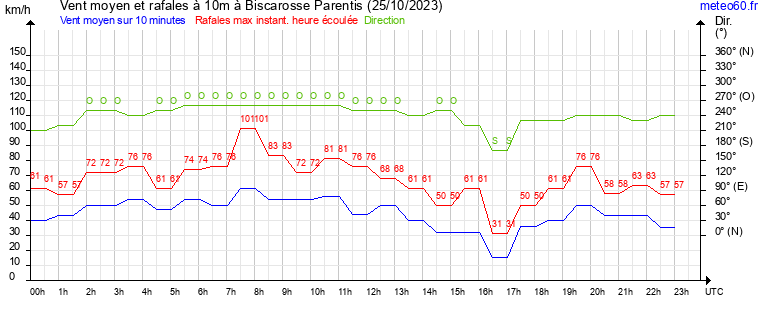 vent moyen et rafales