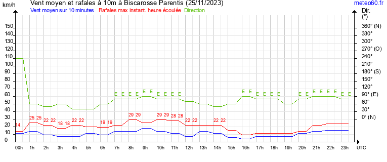 vent moyen et rafales