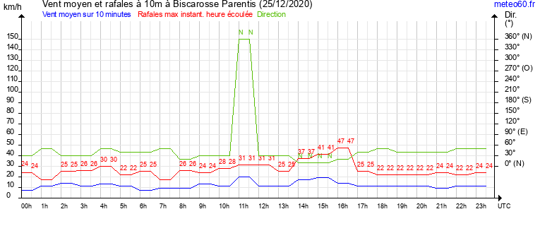 vent moyen et rafales